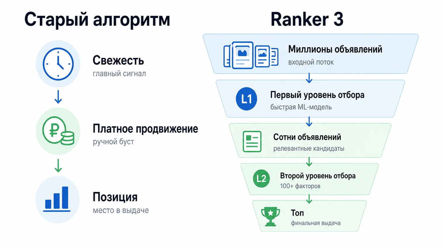 Схема двухуровневого пайплайна Avito Ranker 3: L1 и L2