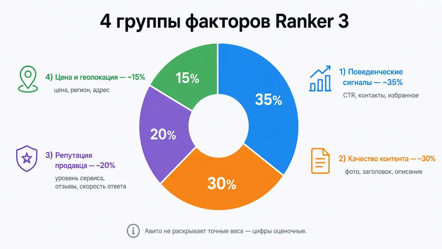 Инфографика: 4 группы факторов ранжирования Avito Ranker 3
