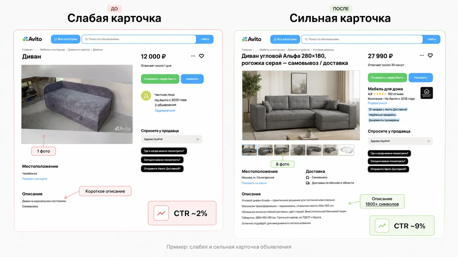 Сравнение слабой и сильной карточки объявления на Авито
