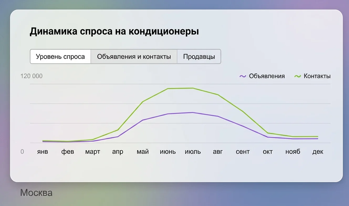 Иллюстрация: график сезонного спроса на кондиционеры по месяцам с линиями объявлений и контактов
