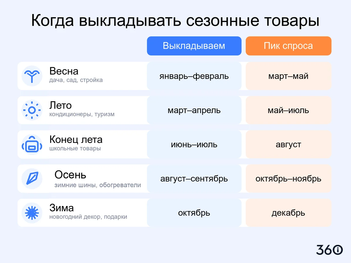 Календарь выкладки сезонных товаров на Авито: когда выкладывать объявления и когда пик спроса по сезонам