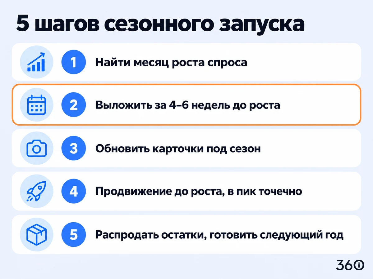 Инфографика: пять шагов сезонного запуска на Авито от поиска месяца роста спроса до распродажи остатков