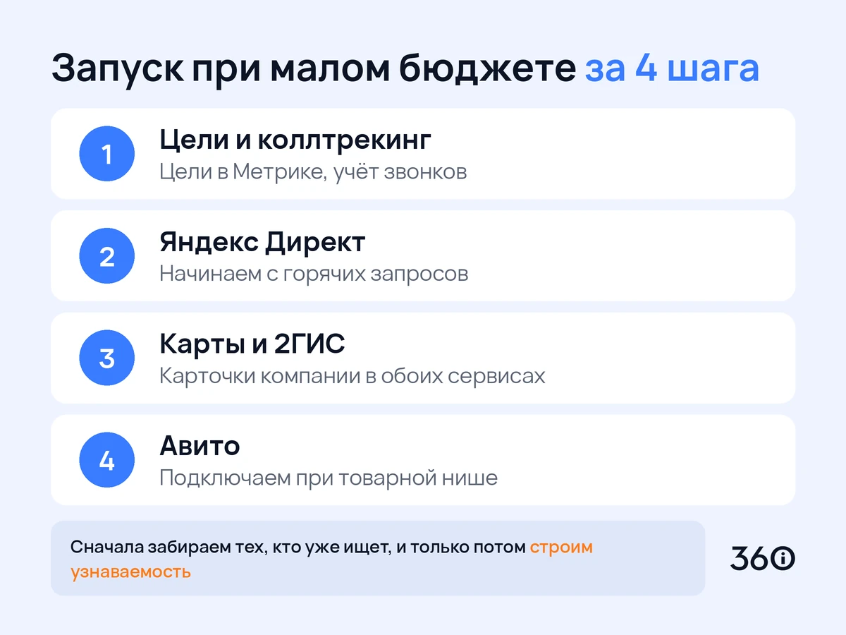 Инфографика: порядок запуска B2B-каналов при малом бюджете — от учёта до Авито
