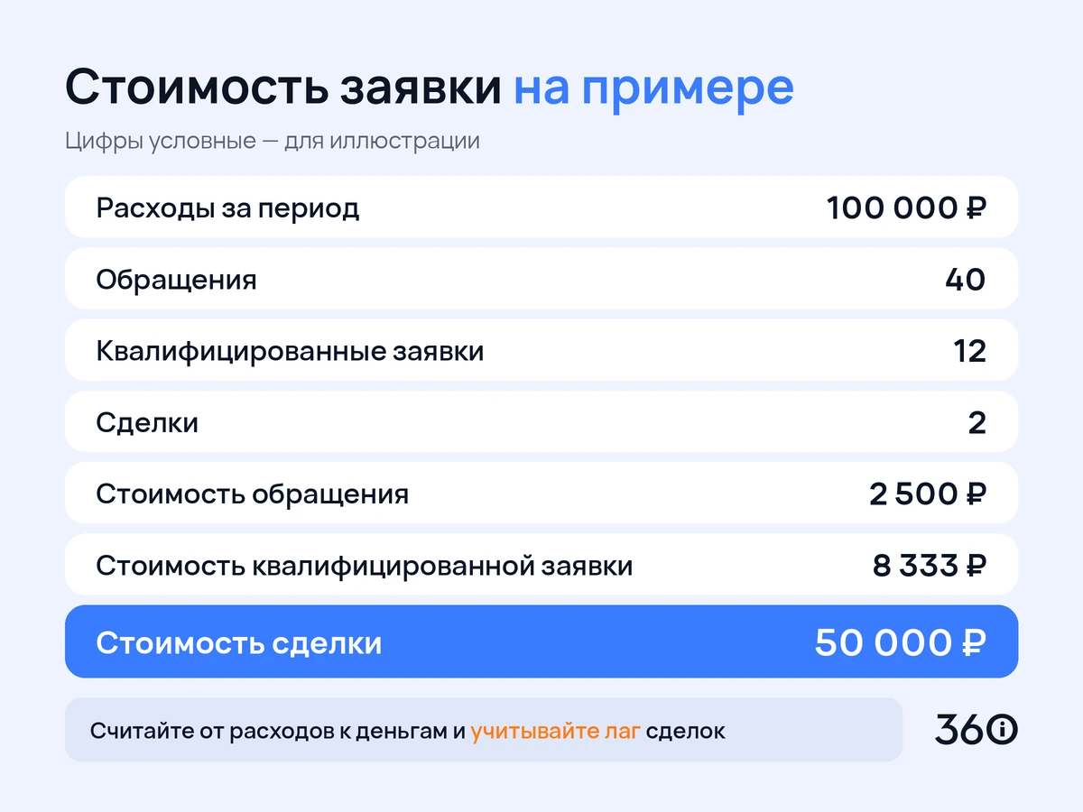 Инфографика: условный пример расчёта стоимости обращения, квалифицированной заявки и сделки в B2B