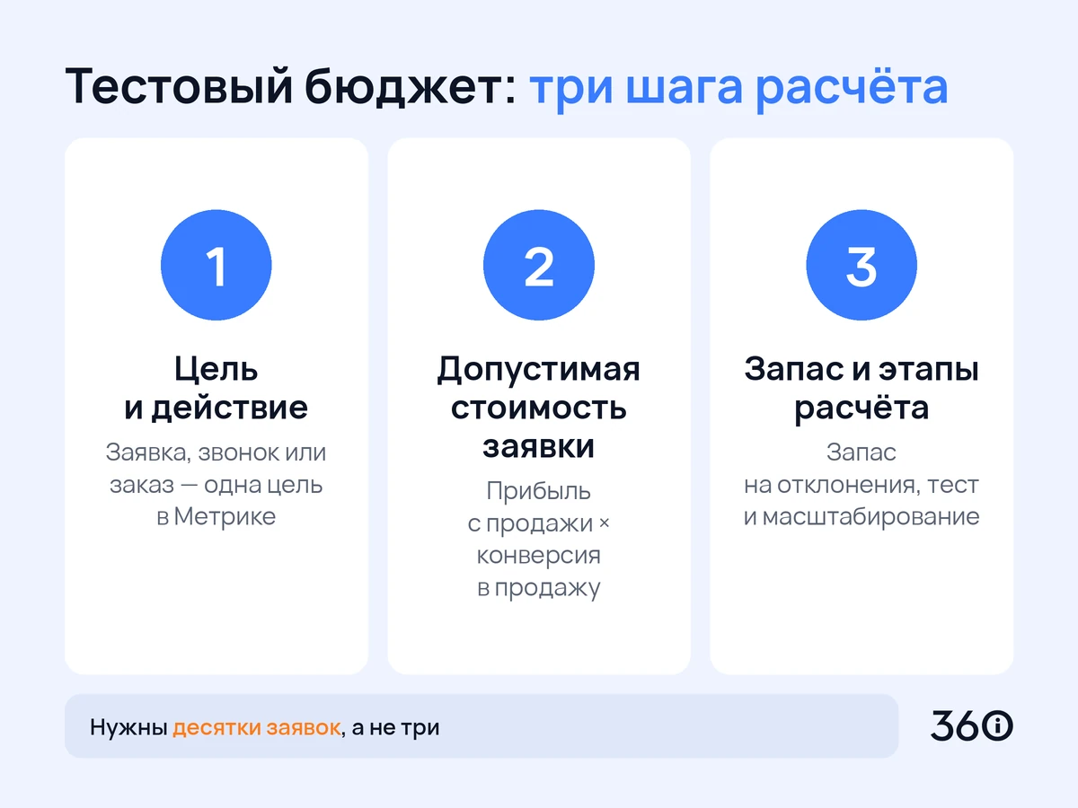 Инфографика: три шага расчёта тестового бюджета на рекламу в Директе