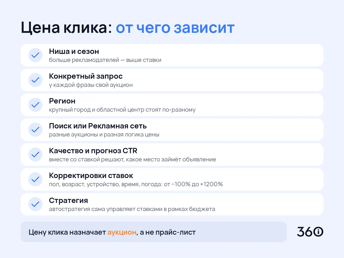 Инфографика: от чего зависит цена клика в Директе — ниша и сезон, запрос, регион, поиск или сеть, качество и CTR, корректировки ставок, стратегия