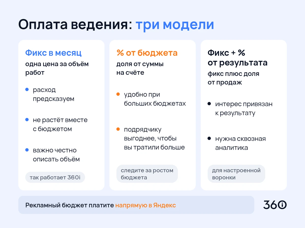 Модели оплаты ведения Директа: фиксированная сумма, процент от бюджета, фикс плюс процент от результата — плюсы и минусы