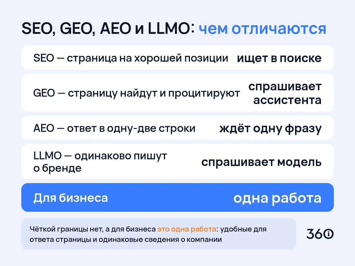 Инфографика: сравнение SEO, GEO, AEO и LLMO по ситуации клиента и задаче