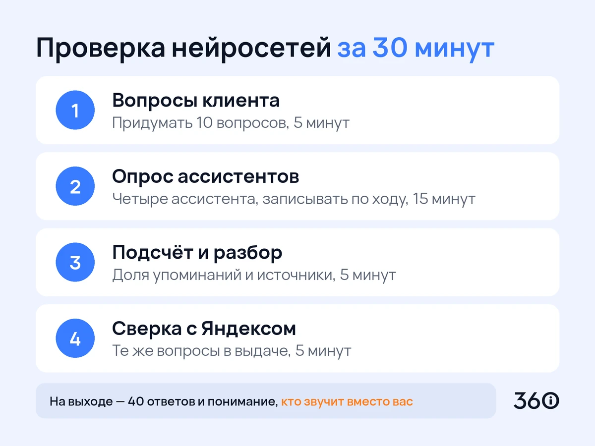Инфографика: четыре этапа проверки упоминаний компании нейросетями за тридцать минут