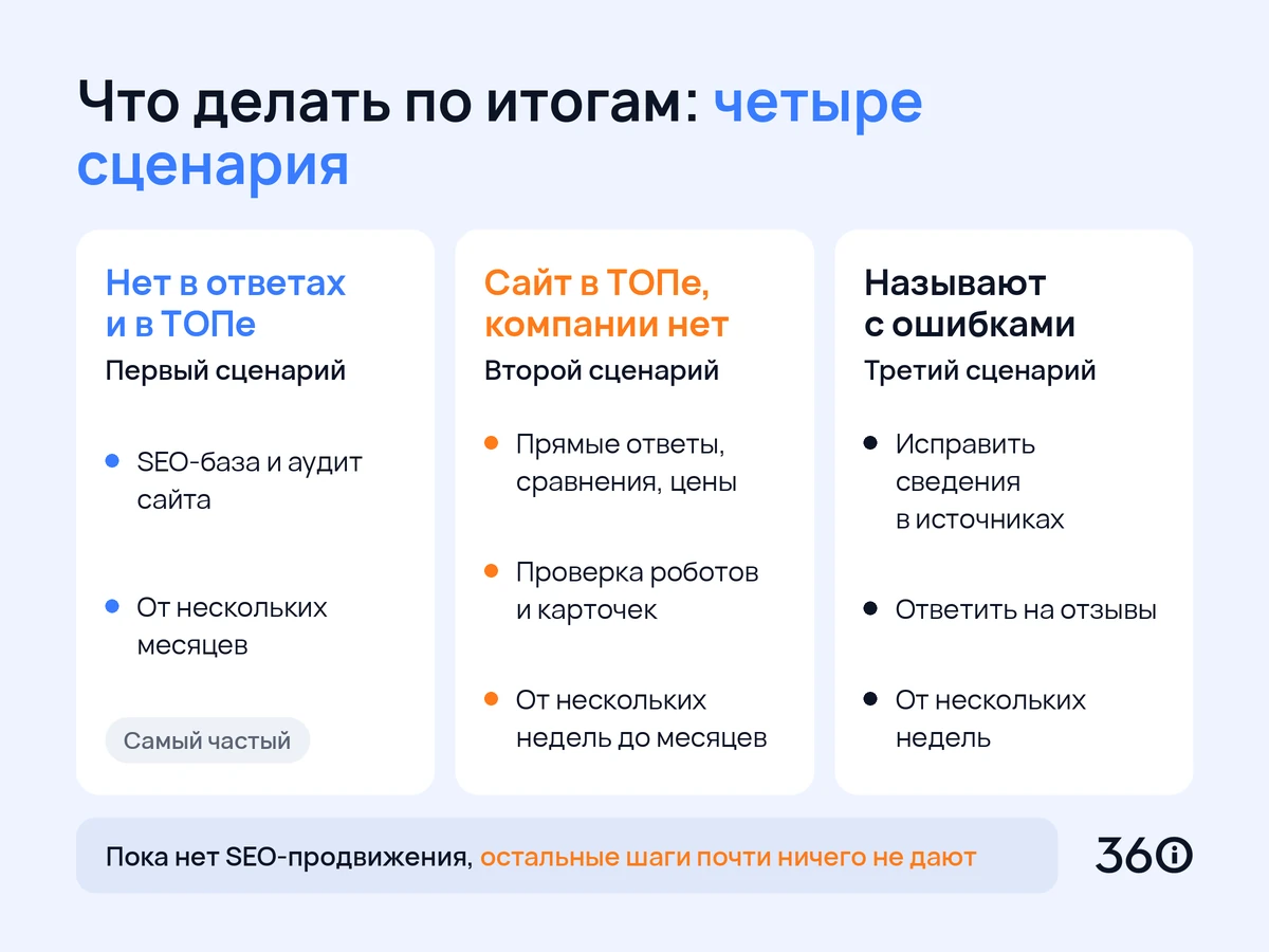 Инфографика: сценарии действий по результатам замера упоминаний компании в нейросетях