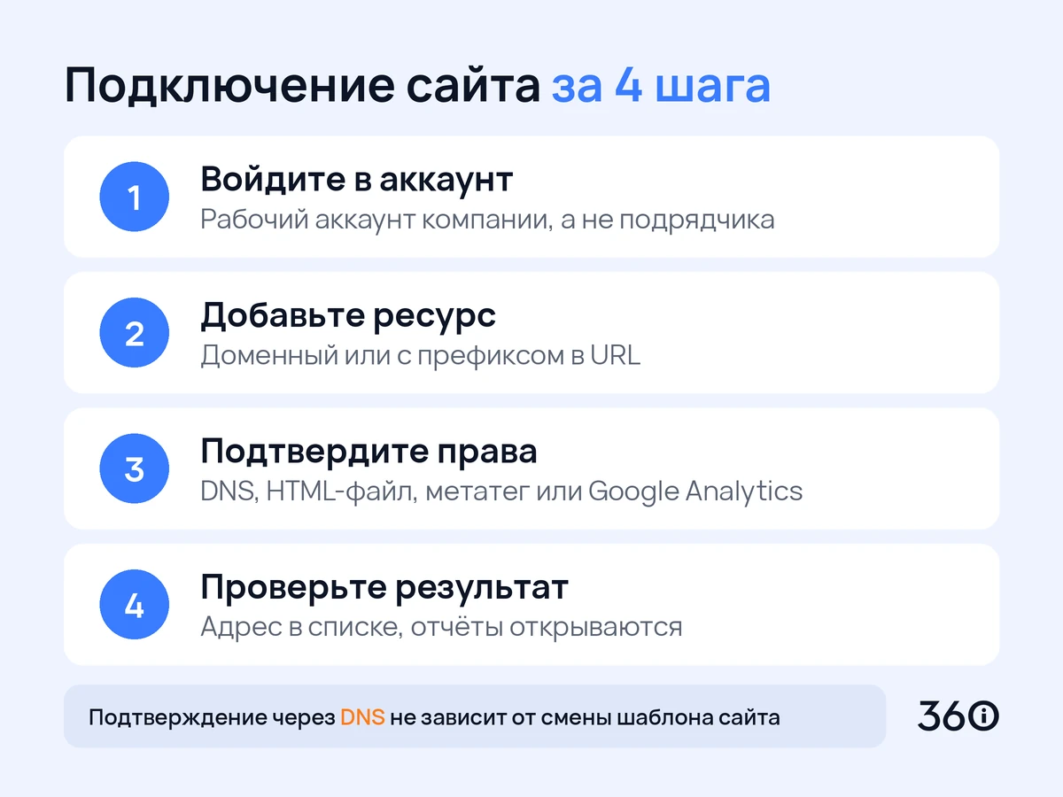 Инфографика: четыре шага подключения сайта к Google Search Console и подтверждения прав