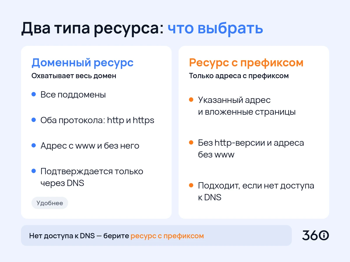Инфографика: сравнение доменного ресурса и ресурса с префиксом в Google Search Console