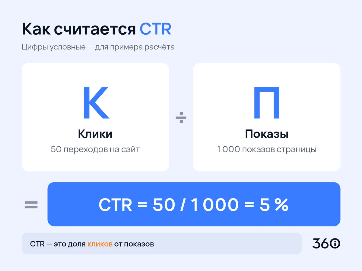 Инфографика: формула CTR как клики, делённые на показы, с условным примером