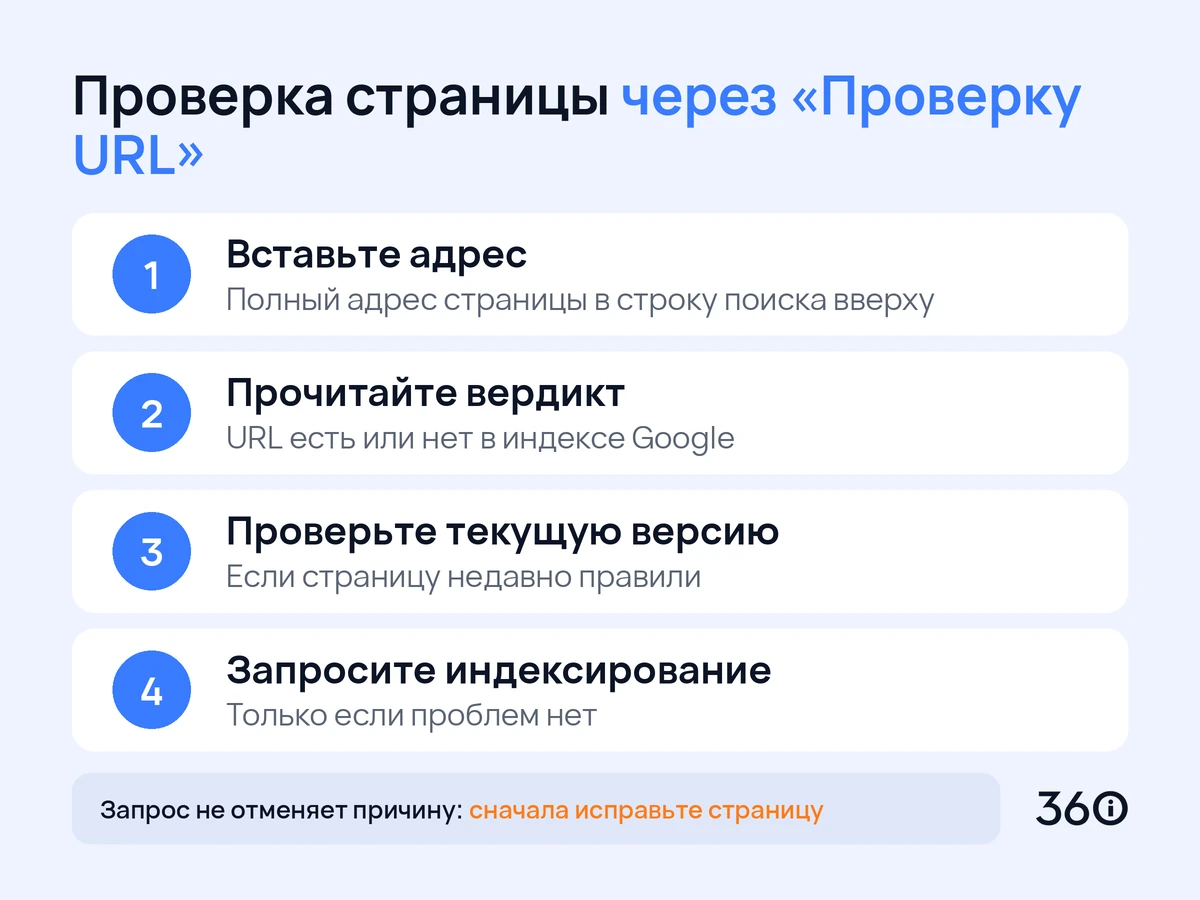 Инфографика: четыре шага проверки страницы в Google Search Console и запроса индексирования