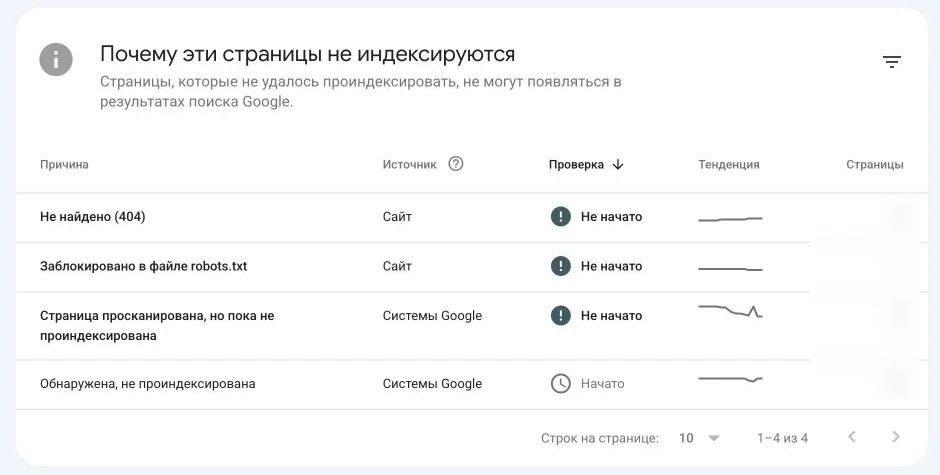 Скриншот Google Search Console: таблица «Почему эти страницы не индексируются» с причинами и источником