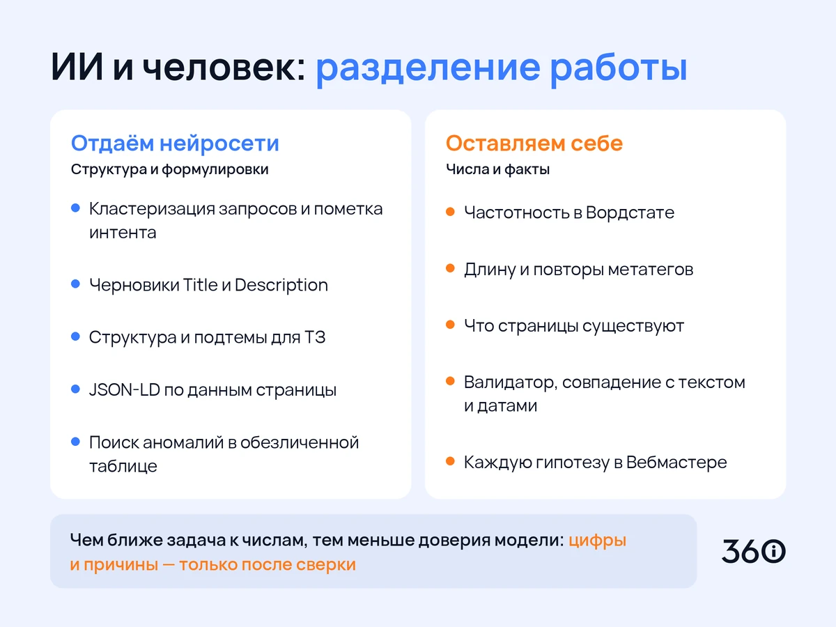 Инфографика: какие SEO-задачи отдать нейросети, а какие проверять и оставлять себе