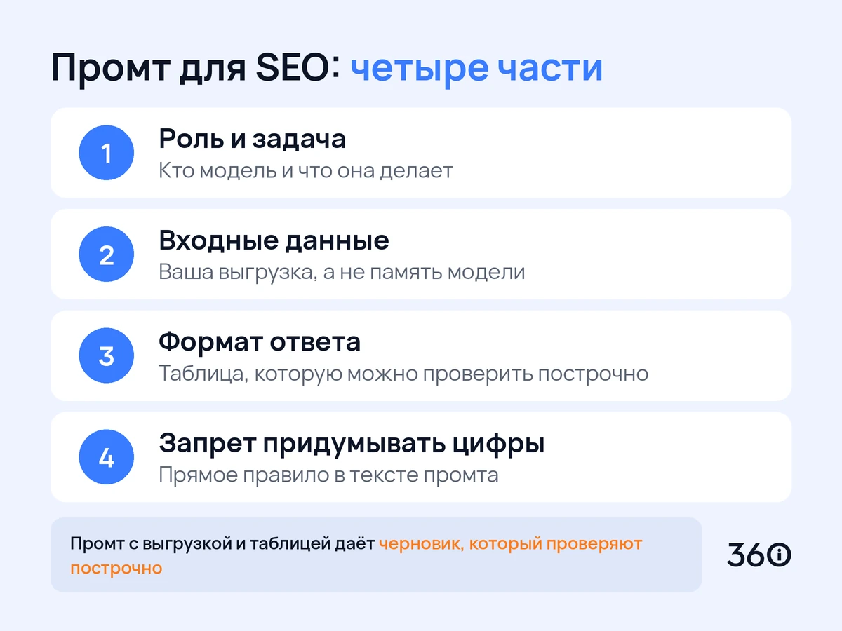 Инфографика: из каких четырёх частей состоит рабочий промт для SEO-задач