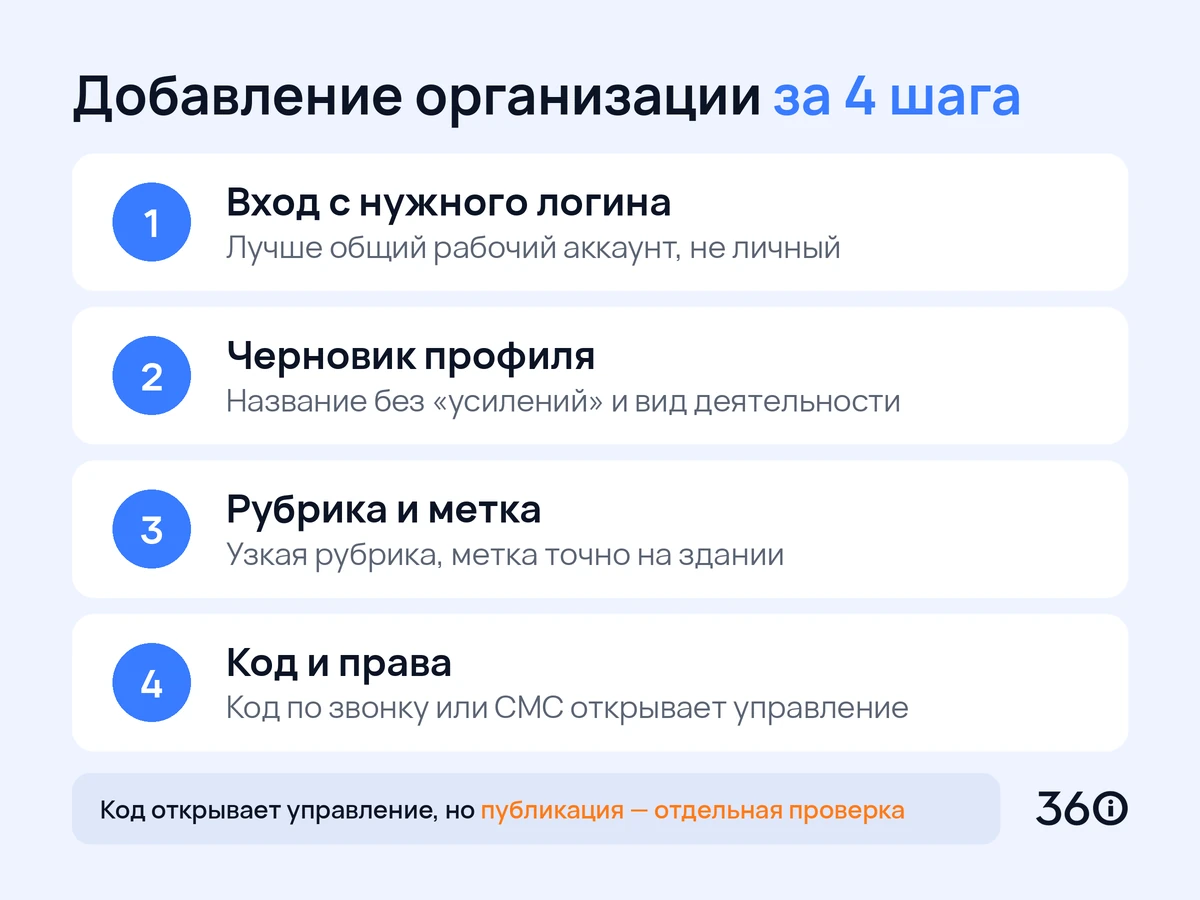 Инфографика: четыре шага добавления организации через Яндекс Бизнес на Карты