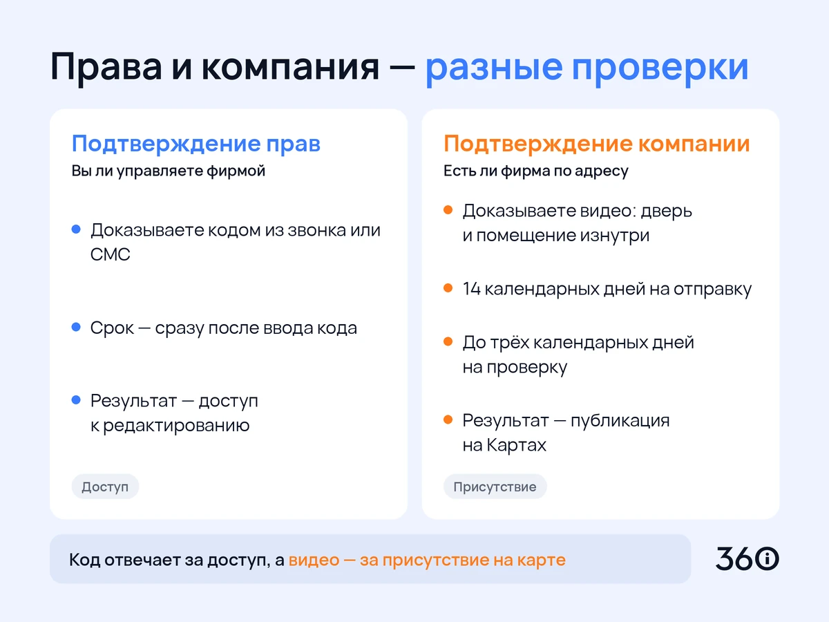 Инфографика: чем подтверждение прав отличается от подтверждения компании на Яндекс Картах