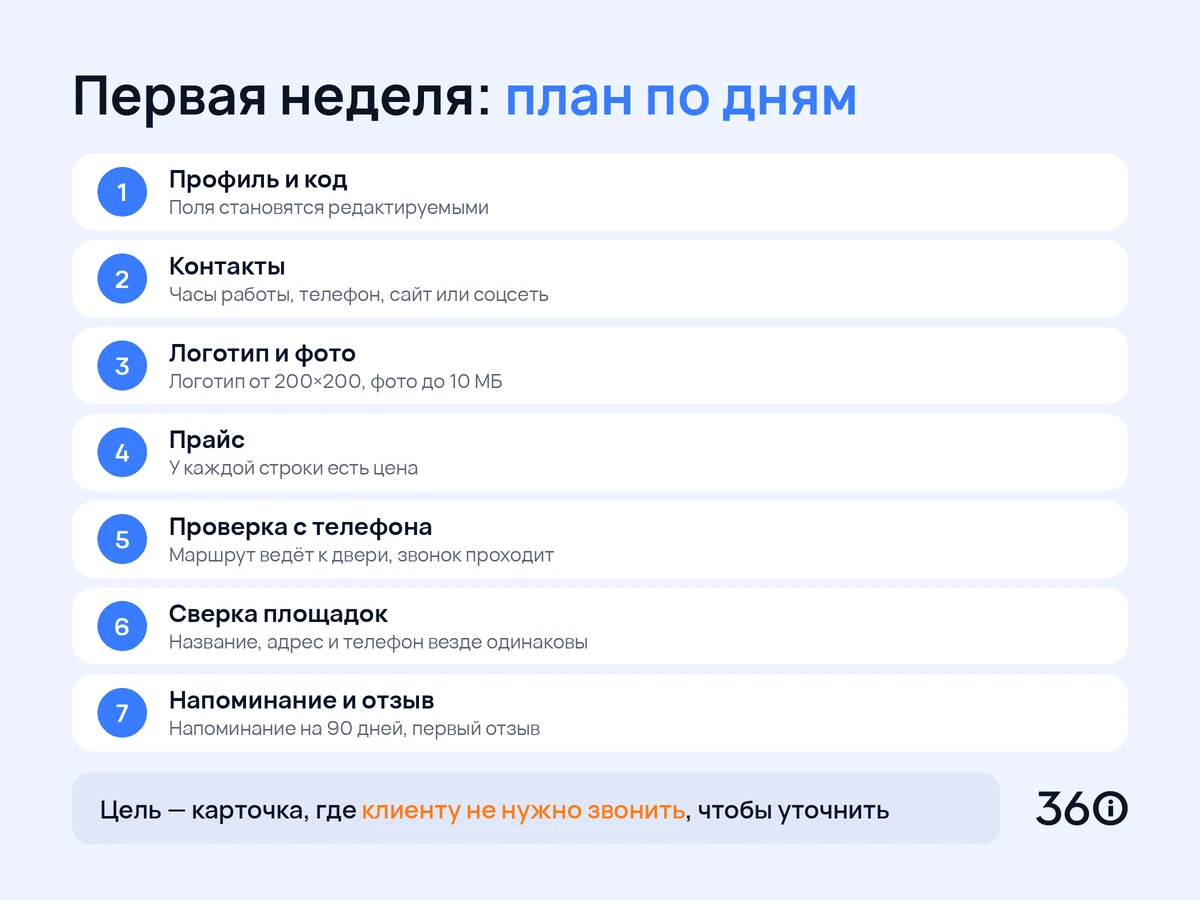 Инфографика: план из семи дней для доведения карточки организации на Яндекс Картах