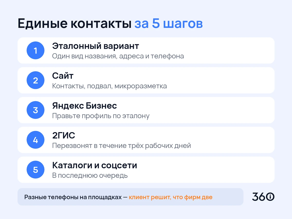 Инфографика: порядок приведения названия, адреса и телефона к единому виду на площадках
