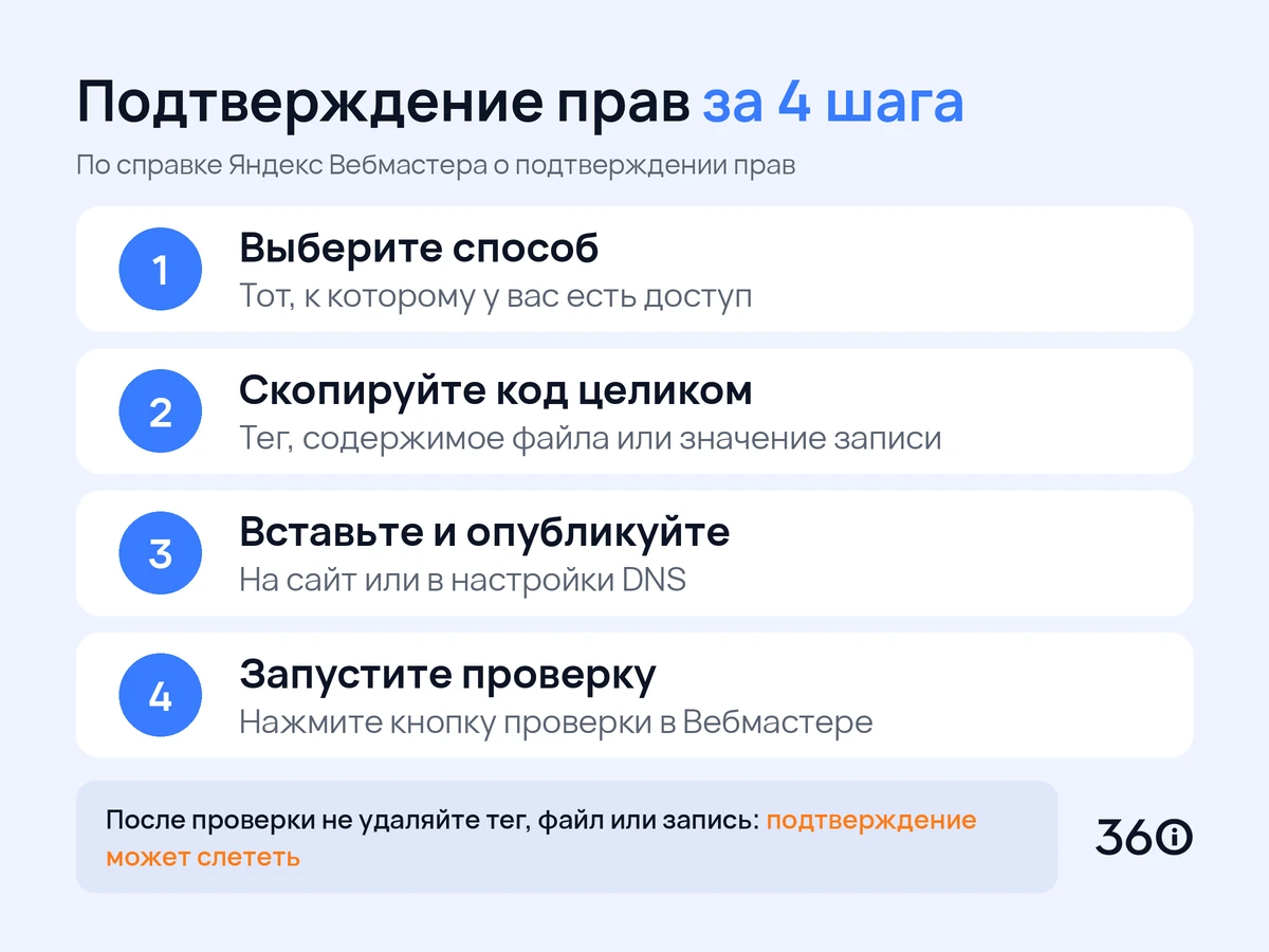 Инфографика: четыре шага подтверждения прав на сайт в Яндекс Вебмастере
