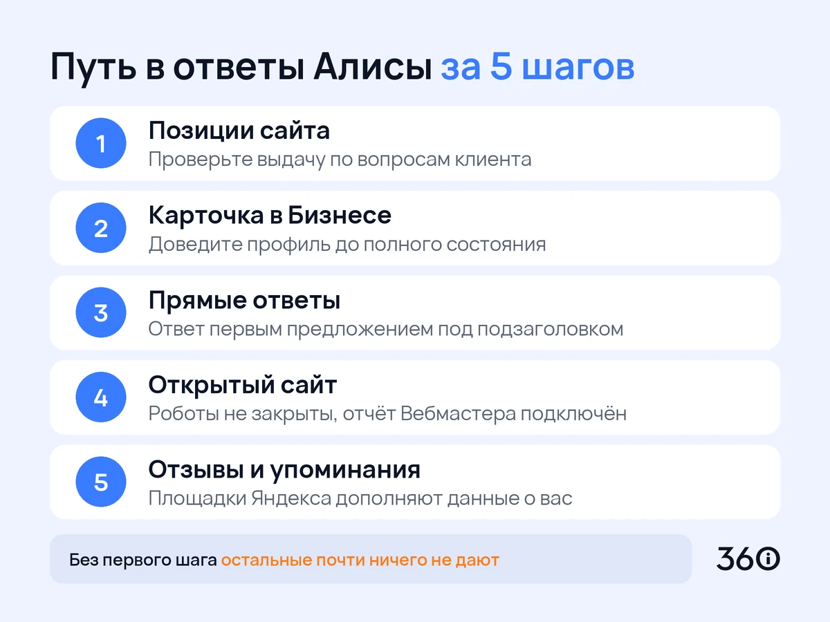 Инфографика: пять шагов, чтобы попасть в ответы Алисы, от позиций сайта до отзывов