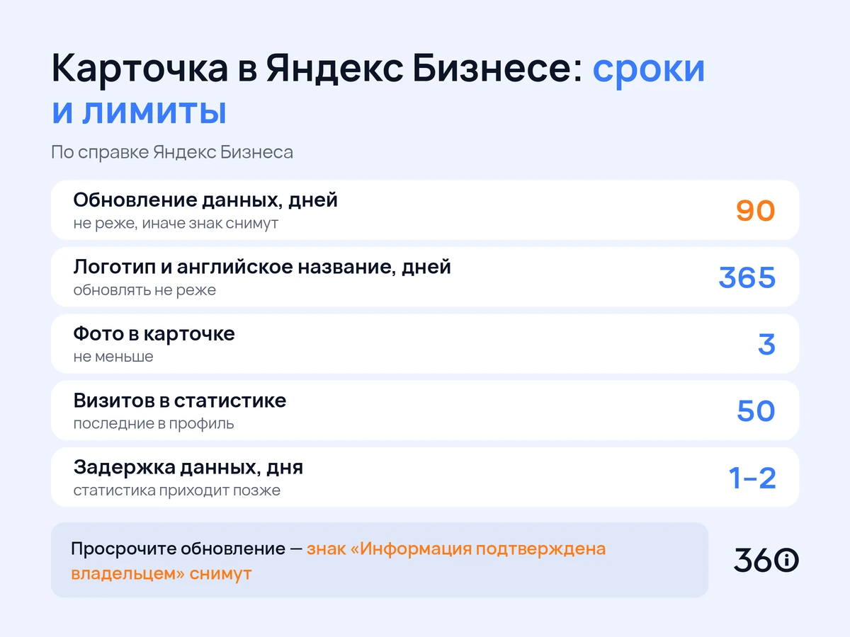 Инфографика: сроки обновления и лимиты карточки в Яндекс Бизнесе для попадания в ответы Алисы