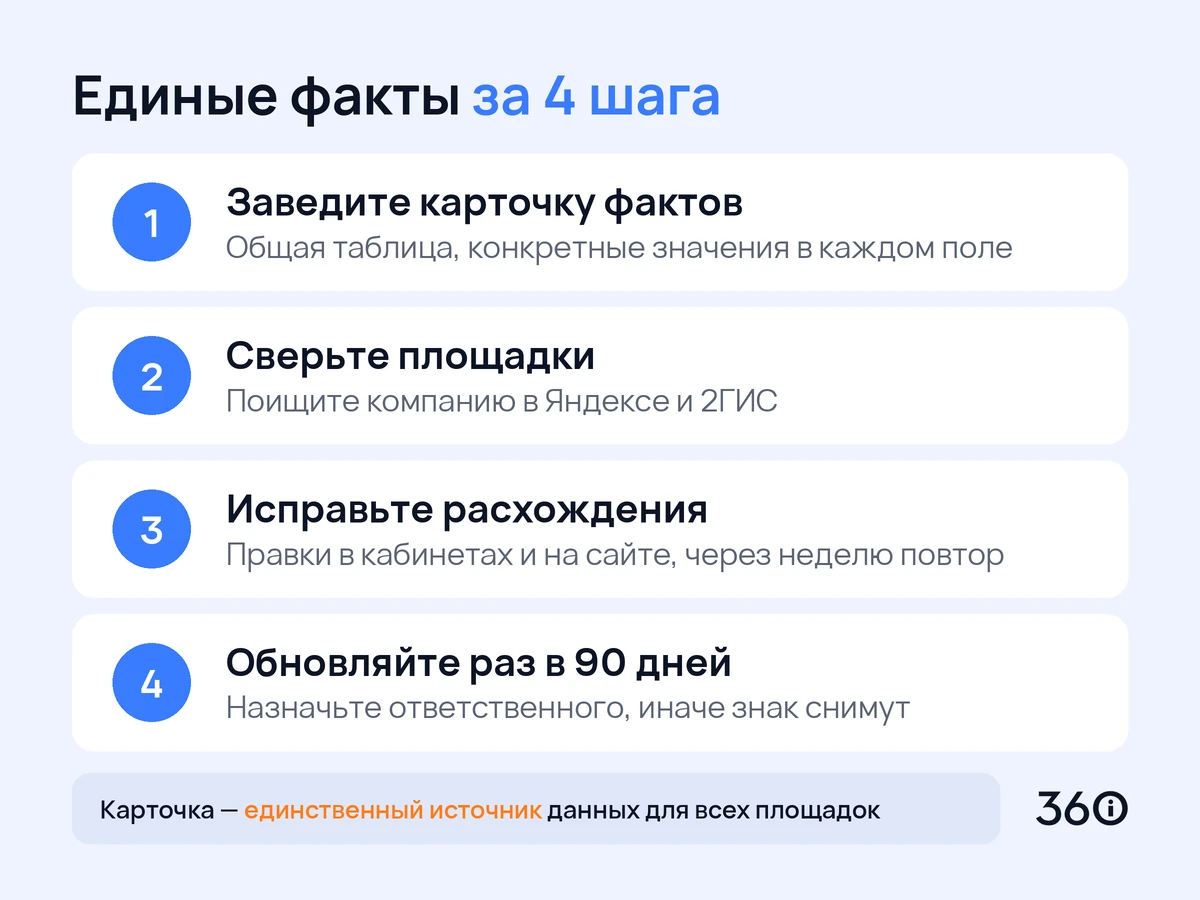 Инфографика: четыре шага сверки фактов о компании на сайте, в Картах и каталогах