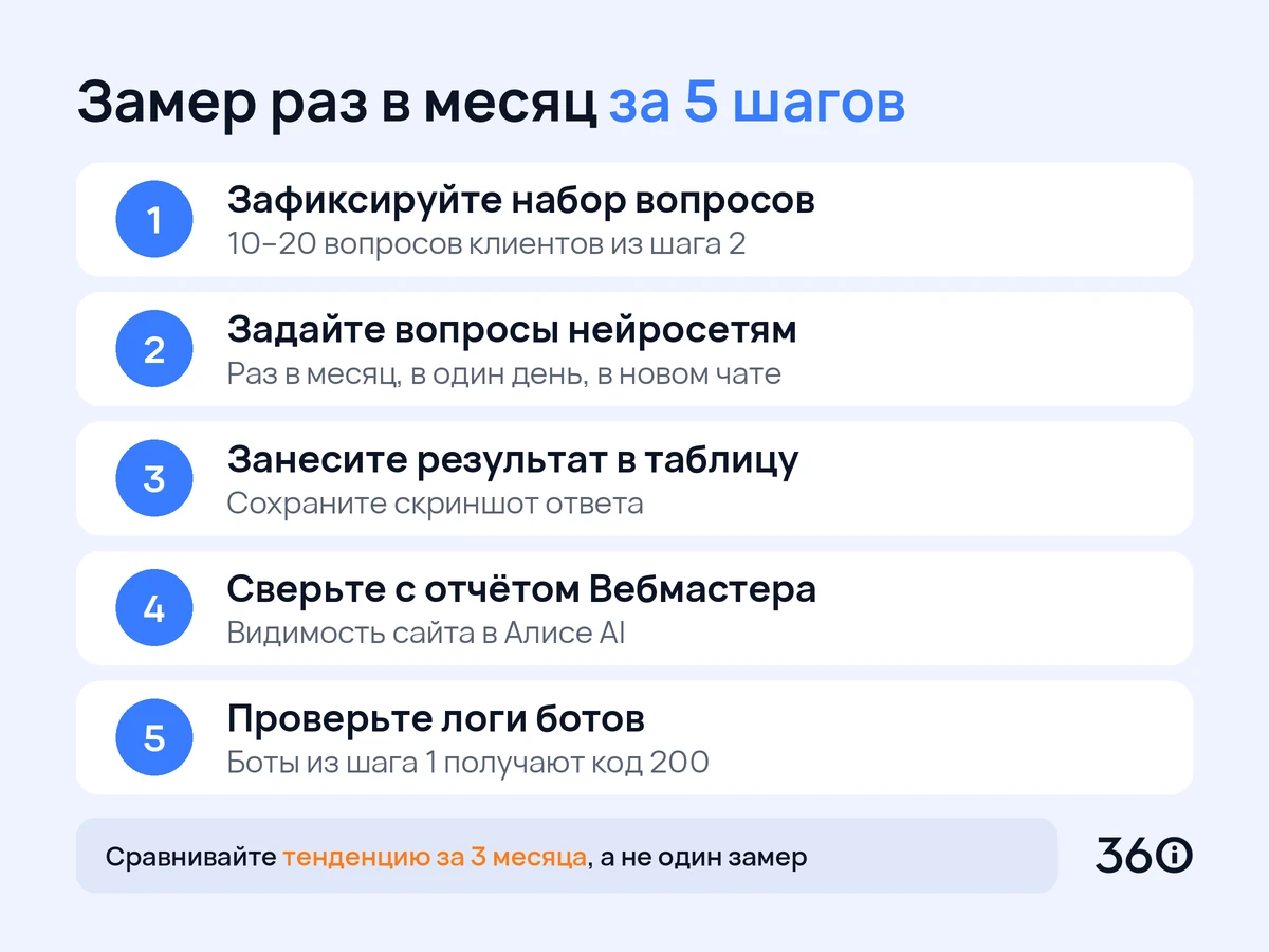 Инфографика: пять шагов ежемесячного замера попадания компании в ответы нейросетей