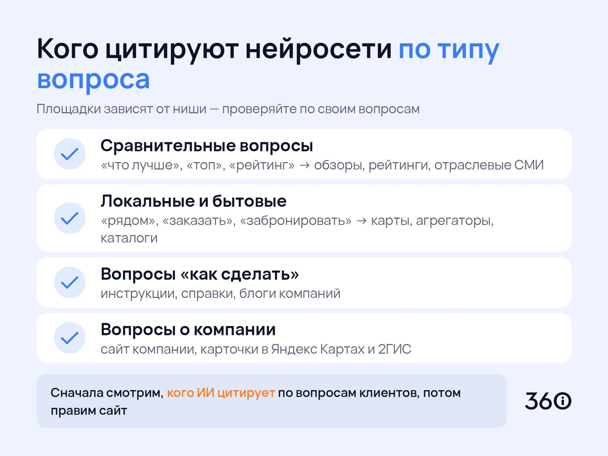Инфографика: какие площадки нейросети цитируют в зависимости от типа вопроса