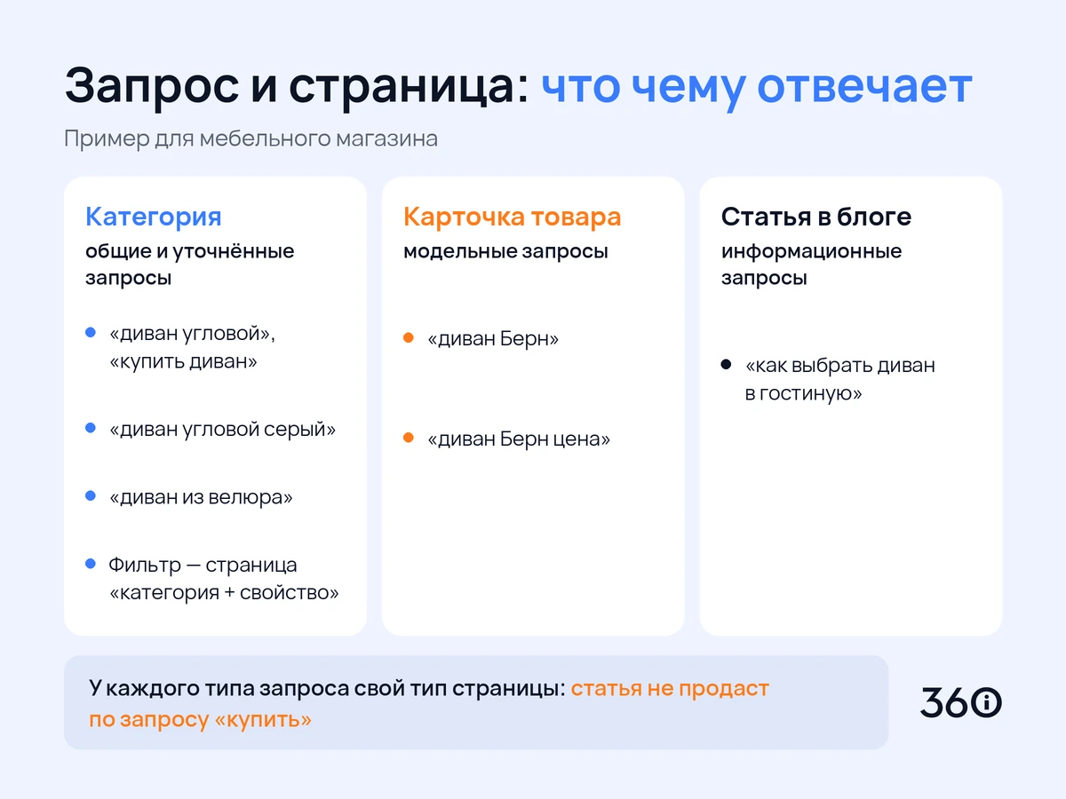 Инфографика: какой тип страницы отвечает на общие, модельные и информационные запросы магазина