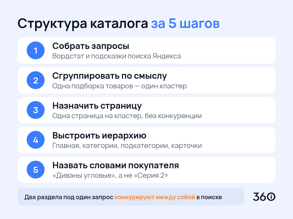 Инфографика: пять шагов построения структуры каталога магазина под поисковый спрос