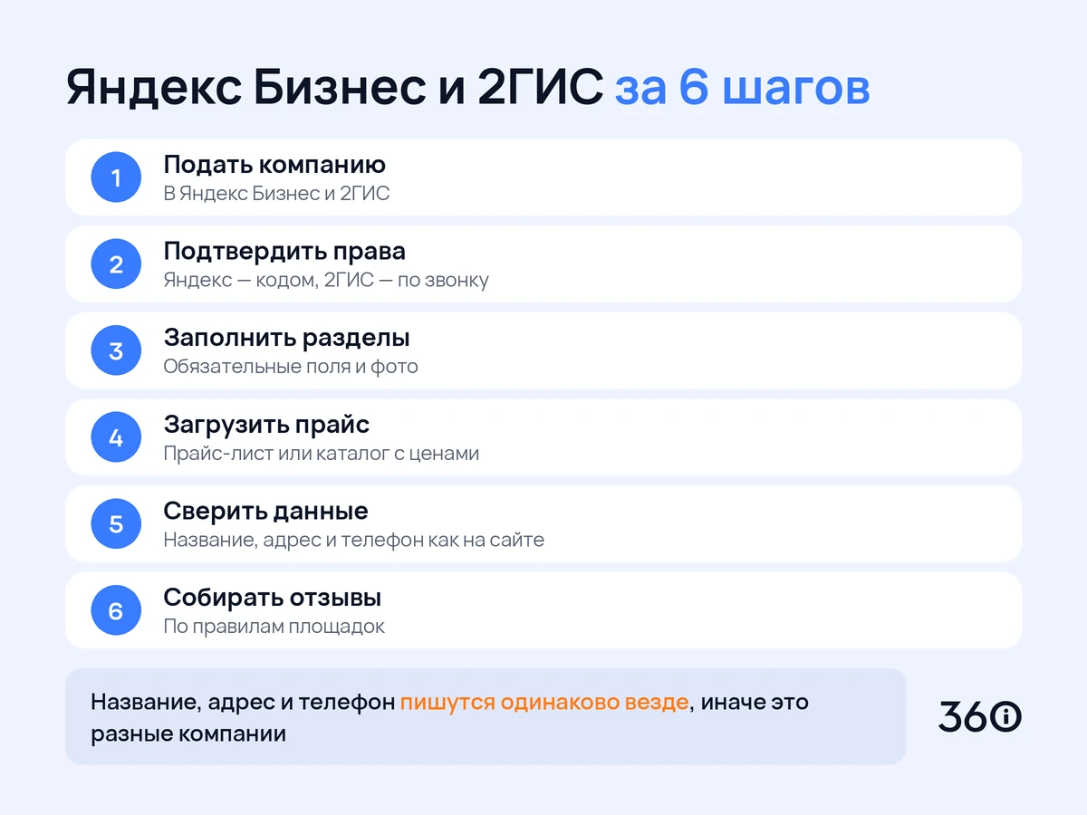 Инфографика: шесть шагов настройки профилей в Яндекс Бизнесе и 2ГИС для магазина