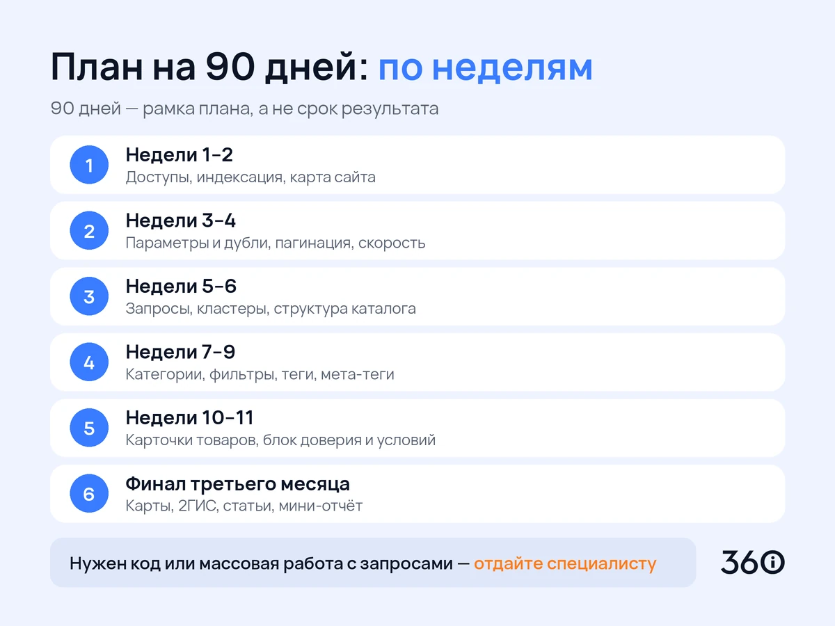 Инфографика: план продвижения интернет-магазина на 90 дней по неделям и этапам