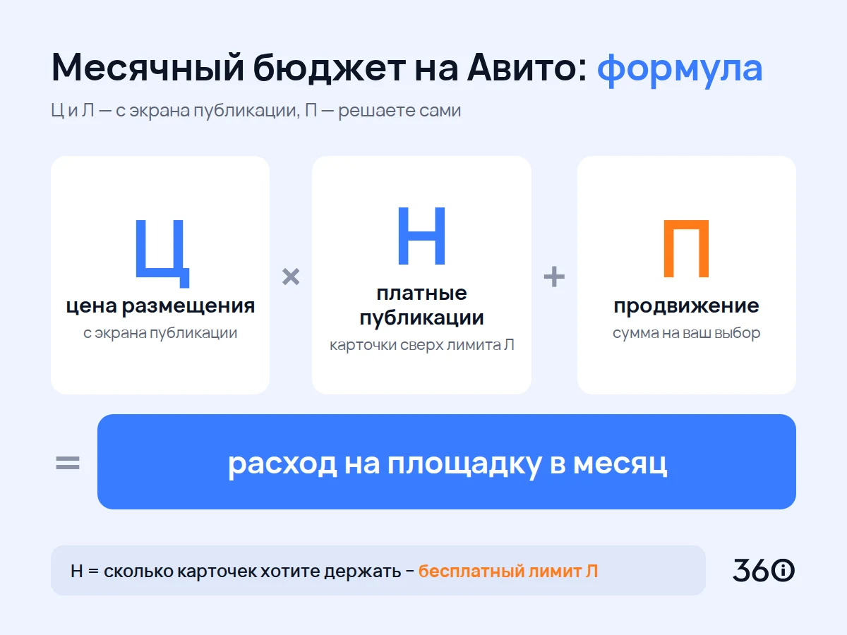 Формула месячного бюджета на Авито: цена размещения Ц × число платных публикаций Н + продвижение П = расход на площадку в месяц; Н — карточки сверх бесплатного лимита Л