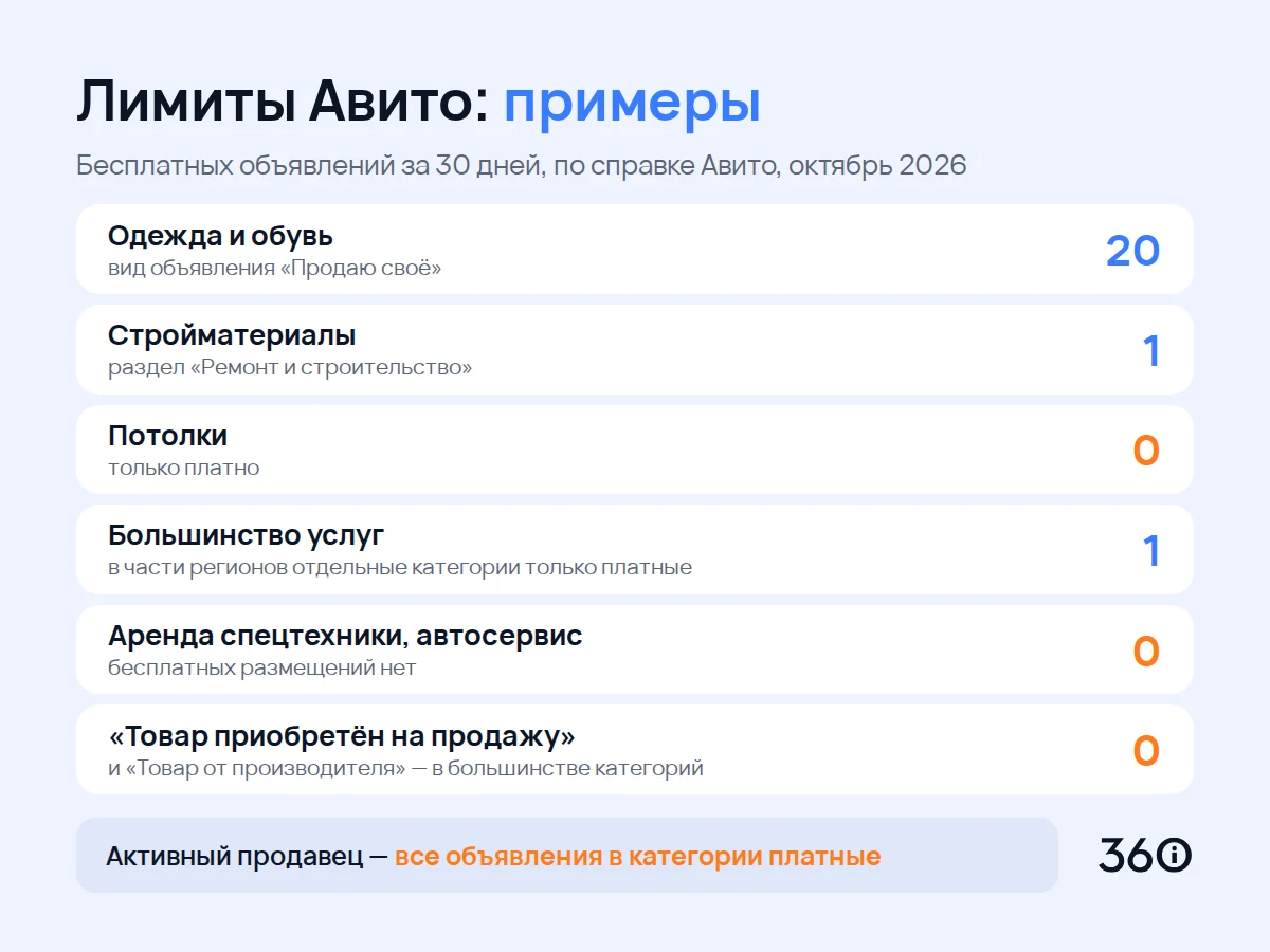 Примеры лимитов Авито по справке: одежда «Продаю своё» — 20, стройматериалы — 1, потолки — 0, большинство услуг — 1, аренда спецтехники и автосервис — 0, «Товар приобретён на продажу» — 0