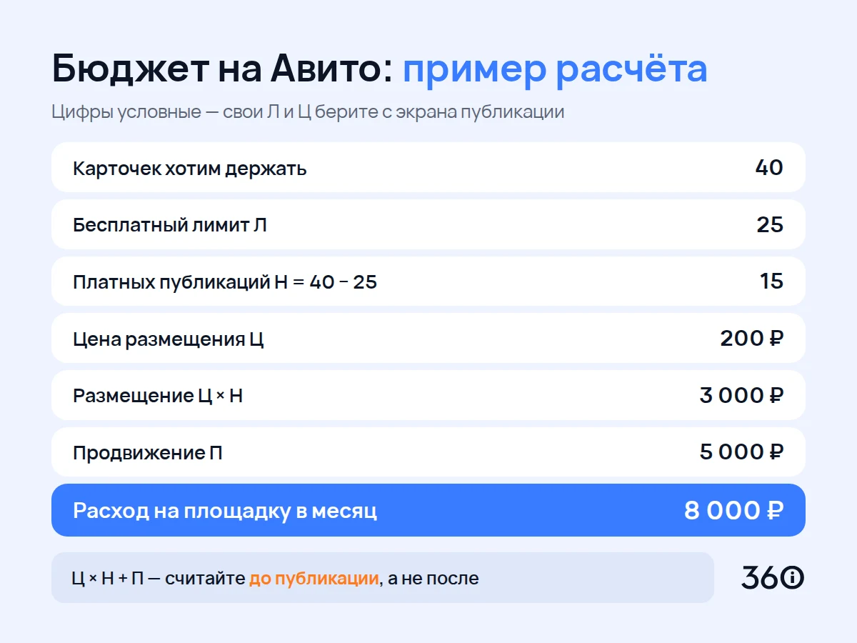 Пример расчёта бюджета на Авито на условных цифрах: 40 карточек, лимит 25, цена 200 ₽, продвижение 5 000 ₽ — итого 8 000 ₽ в месяц