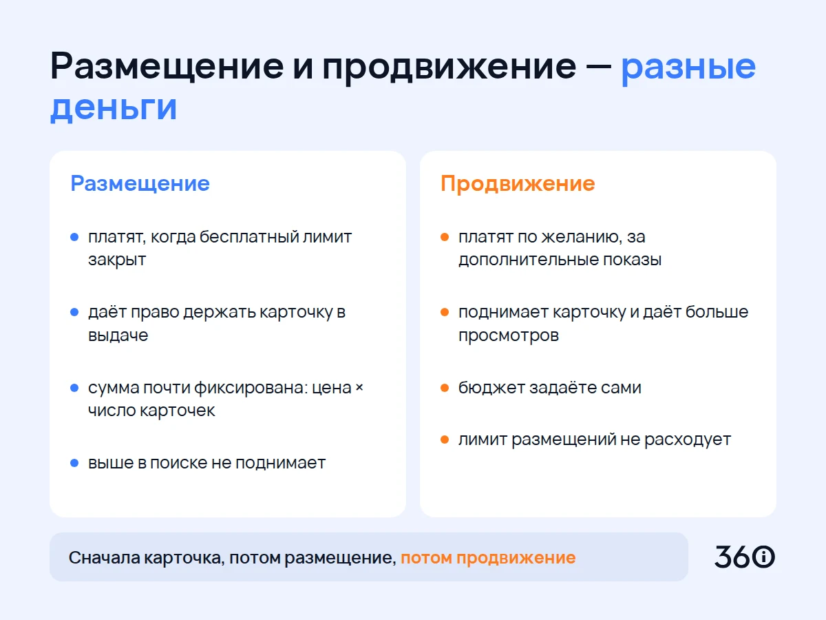 Размещение и продвижение на Авито — разные статьи расходов: за что платят и что получают