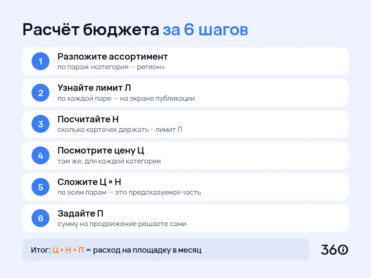 Расчёт бюджета на Авито за 6 шагов: пары «категория — регион», лимит Л, платные публикации Н, цена Ц, сумма Ц × Н, продвижение П