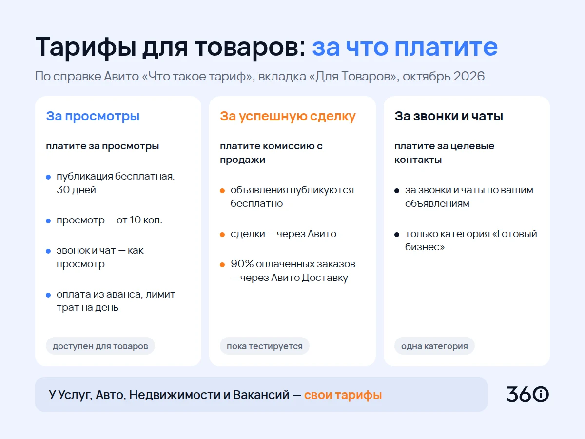 Тарифы Авито для товаров по справке: за просмотры, за успешную сделку, за звонки и чаты — за что платите и кому доступно