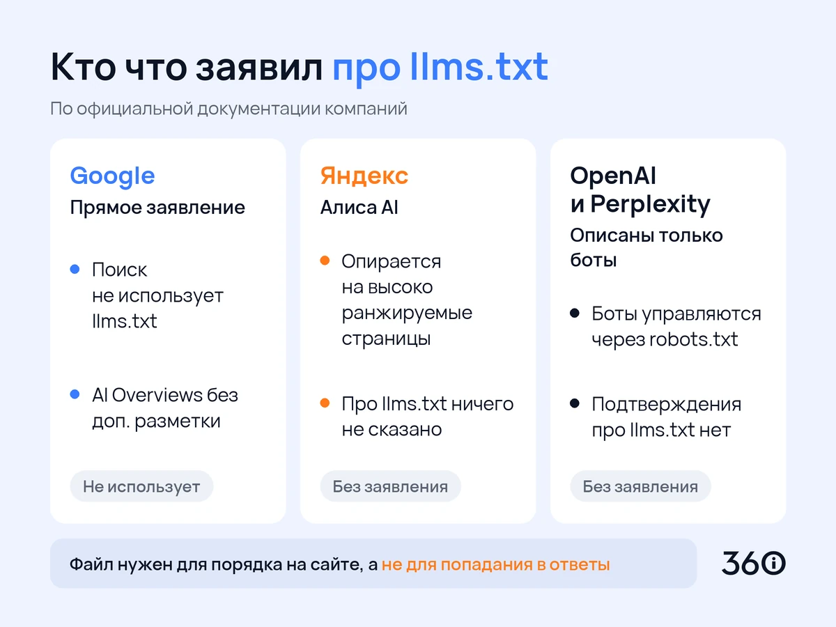 Инфографика: что Google, Яндекс, OpenAI и Perplexity заявили про llms.txt
