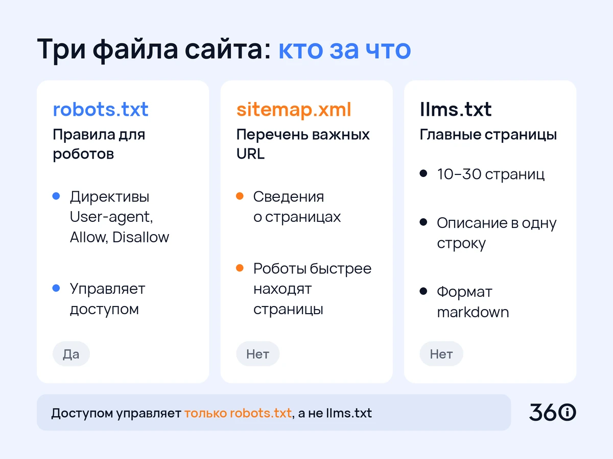 Инфографика: чем llms.txt отличается от robots.txt и sitemap.xml
