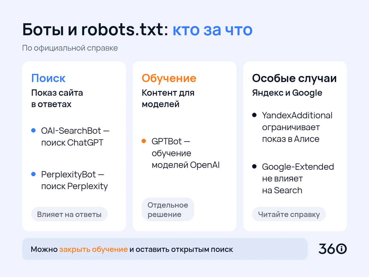 Инфографика: какие боты нейросетей за что отвечают и как это связано с robots.txt
