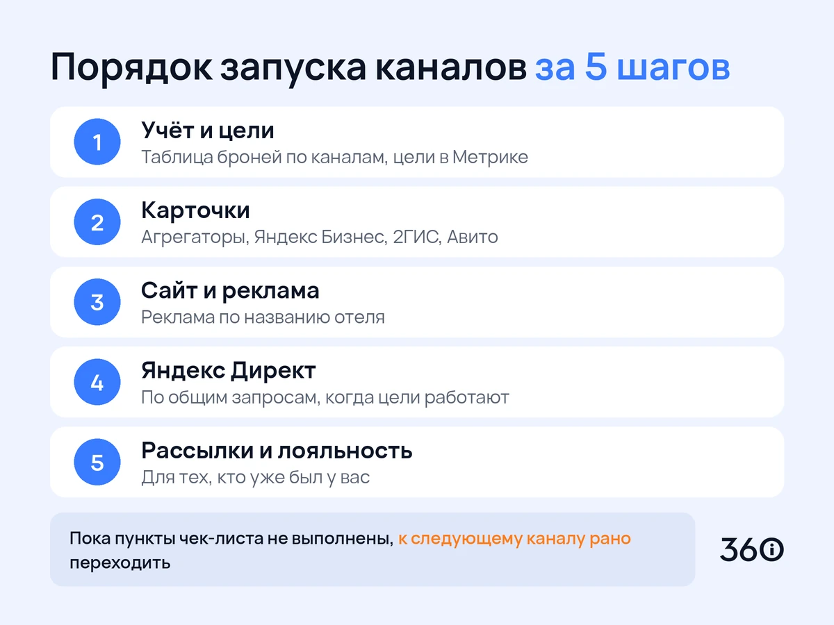Инфографика: порядок запуска каналов продвижения отеля из пяти шагов от учёта до рассылок