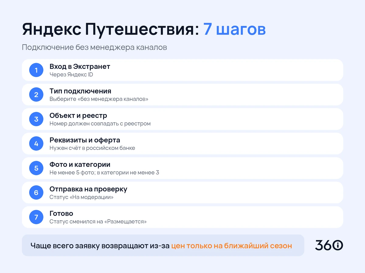 Инфографика: семь шагов подключения отеля к Яндекс Путешествиям без менеджера каналов