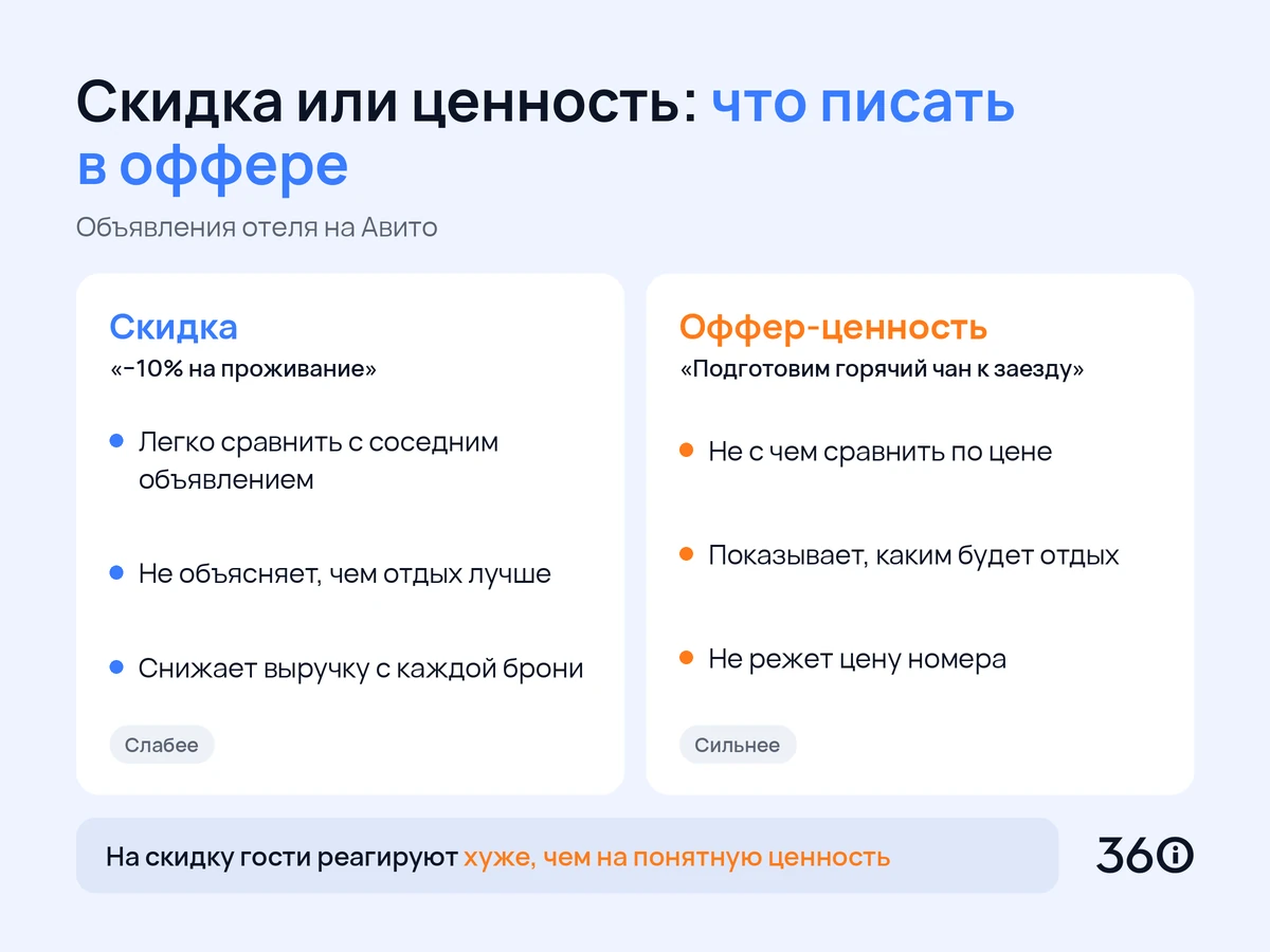 Инфографика: сравнение скидки и оффера с ценностью в объявлениях отеля на Авито