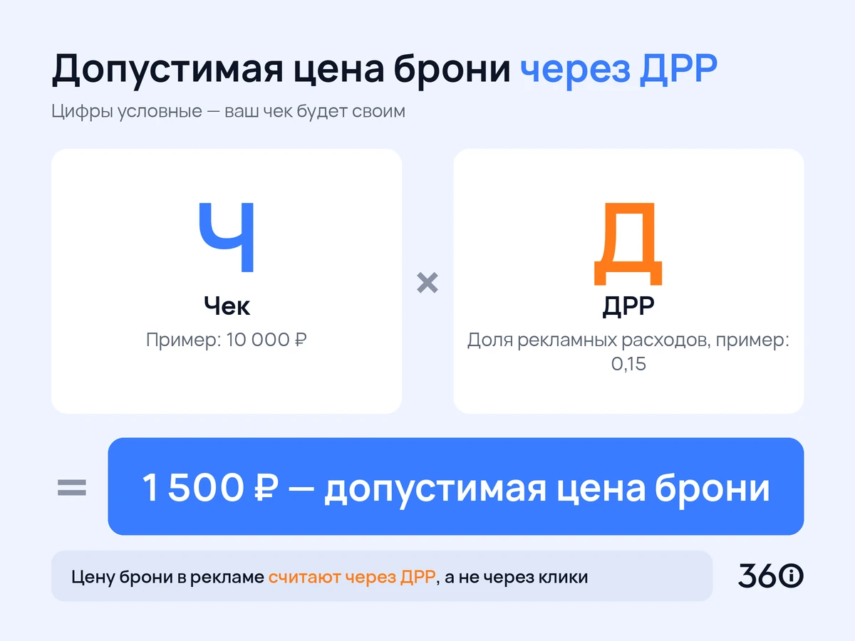 Инфографика: расчёт допустимой цены брони в Яндекс Директе через ДРР на примере