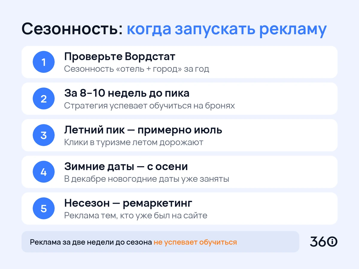 Инфографика: сезонность рекламы отеля — когда запускать кампании до пика спроса