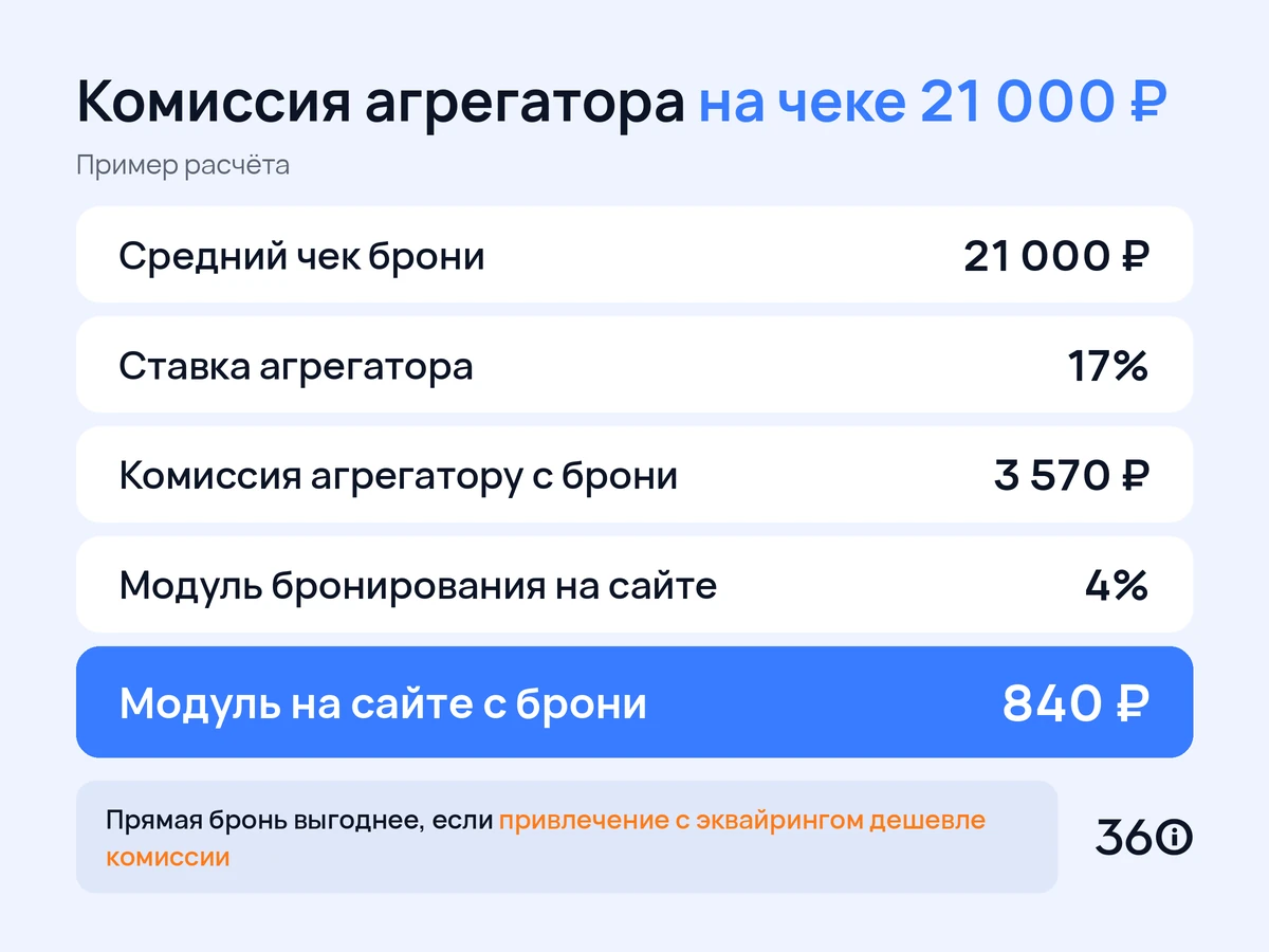Инфографика: сравнение комиссии агрегатора и модуля бронирования на примере чека отеля